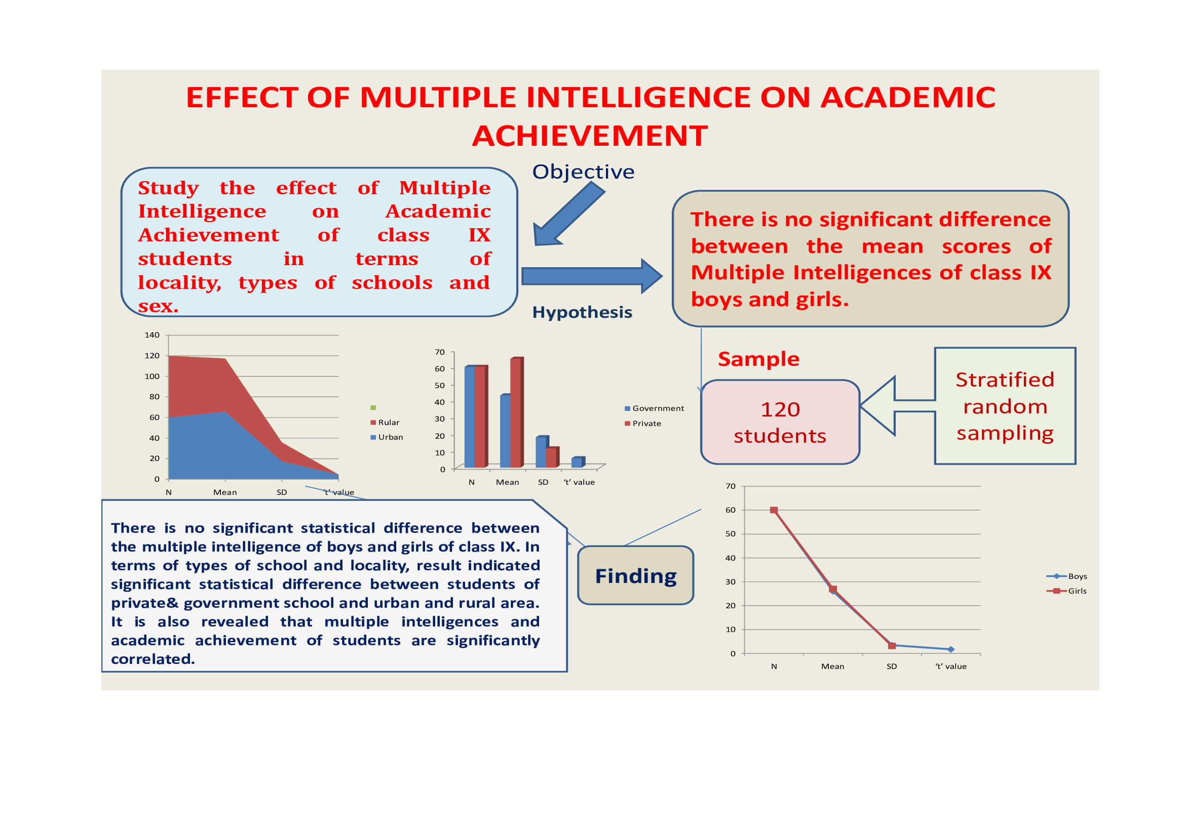 Effect of Multiple Intelligence on Academic Achievement. 